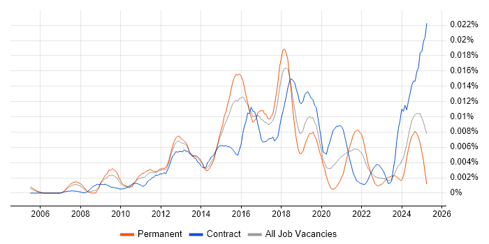 Job vacancy trend for CCIE Data Center in the UK Job vacancy trend for CCIE Data Center in the UK