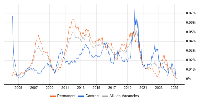 Job vacancy trend for CCIE Routing and Switching in the UK Job vacancy trend for CCIE Routing and Switching in the UK