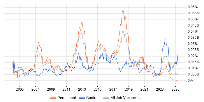Job vacancy trend for CCIE Security in the UK