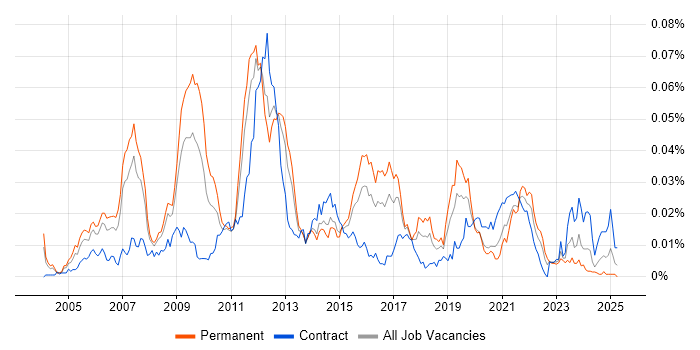 Job vacancy trend for CCIE Service Provider in the UK Job vacancy trend for CCIE Service Provider in the UK