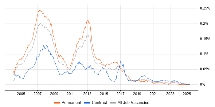 Job vacancy trend for CCIP in the UK Job vacancy trend for CCIP in the UK