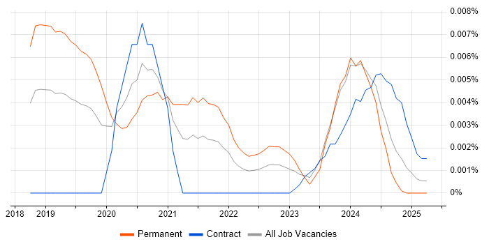 Job vacancy trend for CCNA CyberOps in the UK Job vacancy trend for CCNA CyberOps in the UK