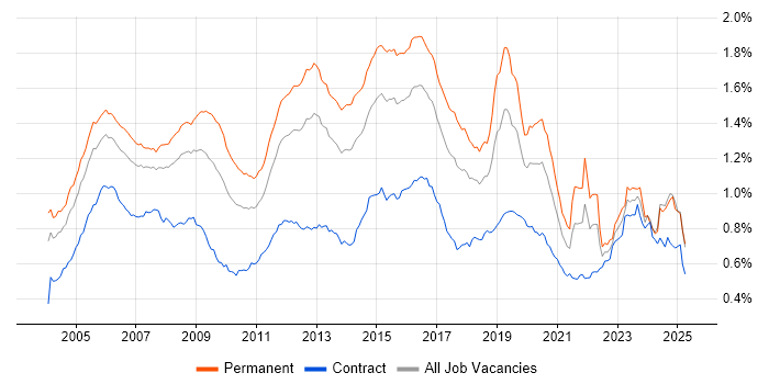 Job vacancy trend for CCNA in the UK