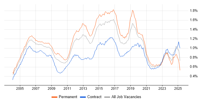 Job vacancy trend for CCNP in the UK