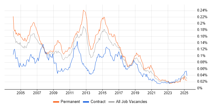 Job vacancy trend for CCSA in the UK Job vacancy trend for CCSA in the UK