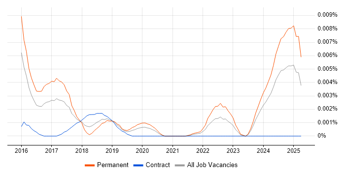 Job vacancy trend for CCSAM in the UK Job vacancy trend for CCSAM in the UK