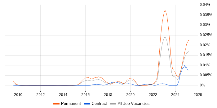 Job vacancy trend for CCSAS in the UK Job vacancy trend for CCSAS in the UK