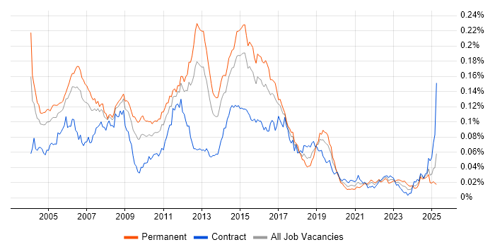 Job vacancy trend for CCSE in the UK