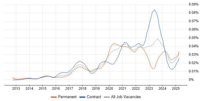 Job vacancy trend for CCSK in the UK Job vacancy trend for CCSK in the UK