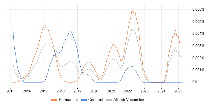 Job vacancy trend for CCSM in the UK Job vacancy trend for CCSM in the UK