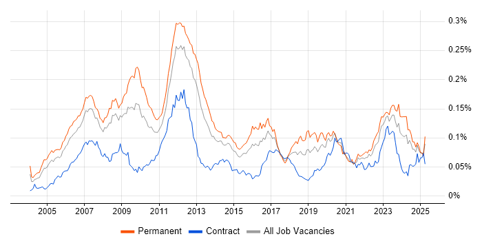 Job vacancy trend for CCSP in the UK