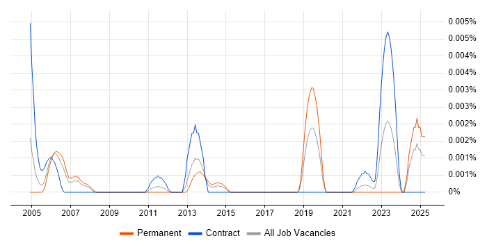 Job vacancy trend for CCTV Architect in the UK Job vacancy trend for CCTV Architect in the UK