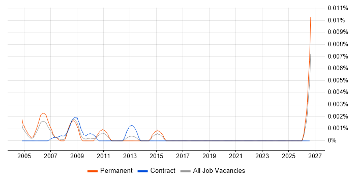 CCTV Consultant job vacancy trend in the UK
