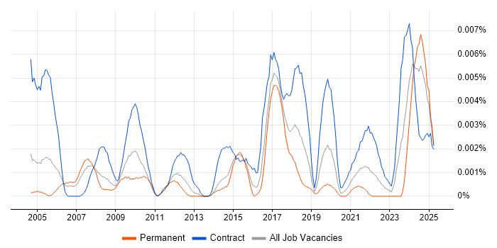 Job vacancy trend for CCTV Project Manager in the UK Job vacancy trend for CCTV Project Manager in the UK