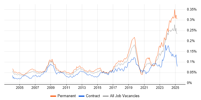 Job vacancy trend for CCTV in the UK Job vacancy trend for CCTV in the UK