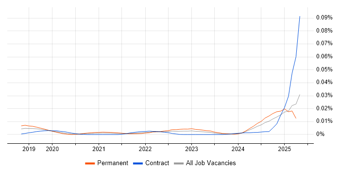 Job vacancy trend for CDIO in the UK Job vacancy trend for CDIO in the UK