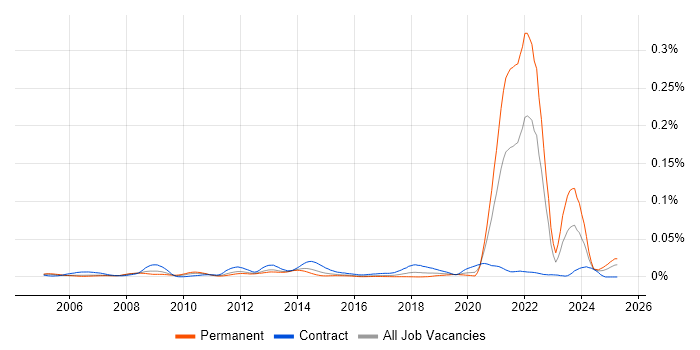 Job vacancy trend for CDISC in the UK Job vacancy trend for CDISC in the UK