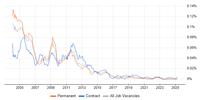 Job vacancy trend for CDMA in the UK Job vacancy trend for CDMA in the UK