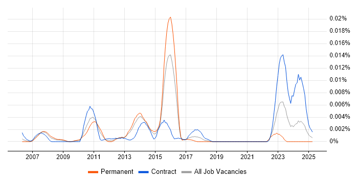Job vacancy trend for Cegedim Rx in the UK Job vacancy trend for Cegedim Rx in the UK