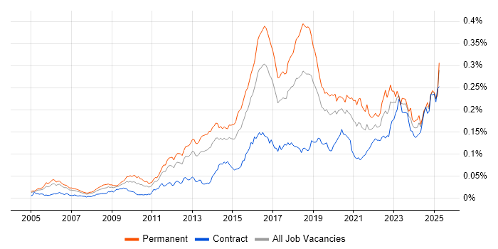Job vacancy trend for CEH in the UK