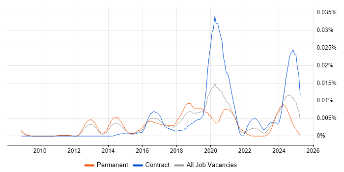 Job vacancy trend for Cellebrite in the UK Job vacancy trend for Cellebrite in the UK