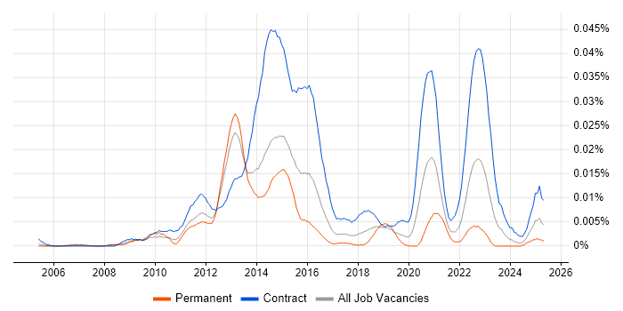 Job vacancy trend for CEMLI in the UK Job vacancy trend for CEMLI in the UK