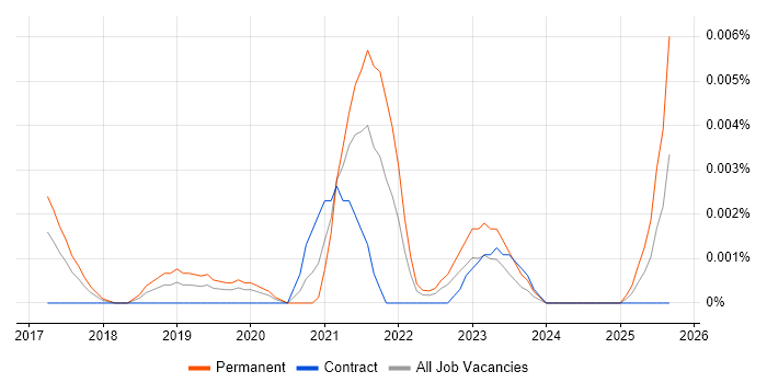 Censornet job vacancy trend in the UK Censornet job vacancy trend in the UK