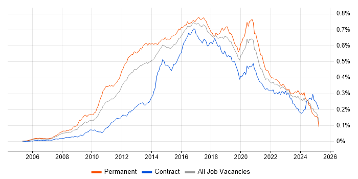 Job vacancy trend for CentOS in the UK