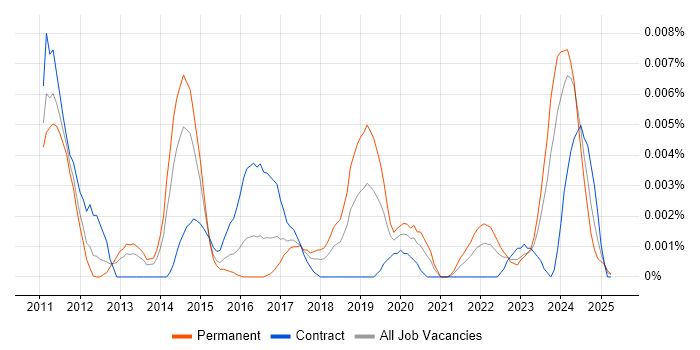 Job vacancy trend for Centreon in the UK Job vacancy trend for Centreon in the UK