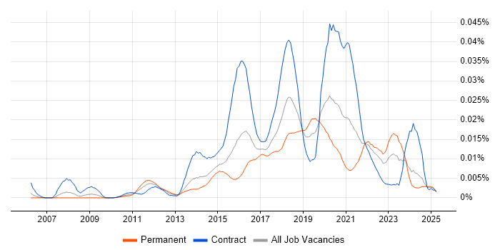 Job vacancy trend for Centrify in the UK