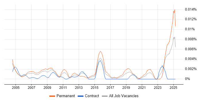Job vacancy trend for CEO in the UK Job vacancy trend for CEO in the UK