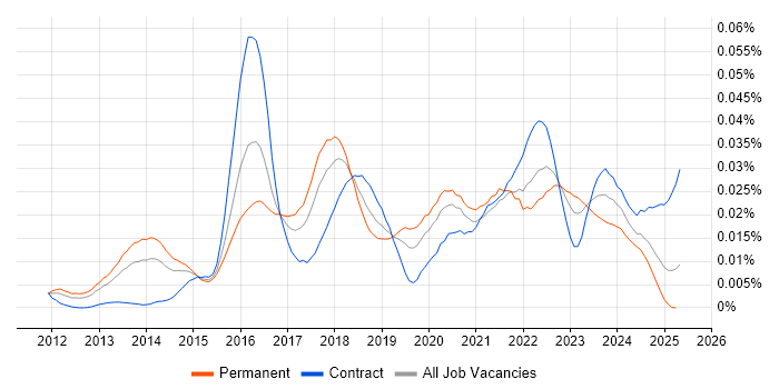 Job vacancy trend for Ceph in the UK Job vacancy trend for Ceph in the UK