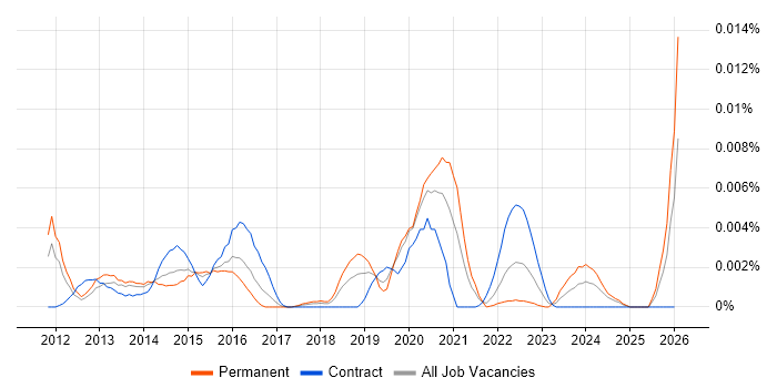 CEPT job vacancy trend in the UK