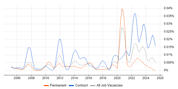Job vacancy trend for Ceridian in the UK Job vacancy trend for Ceridian in the UK