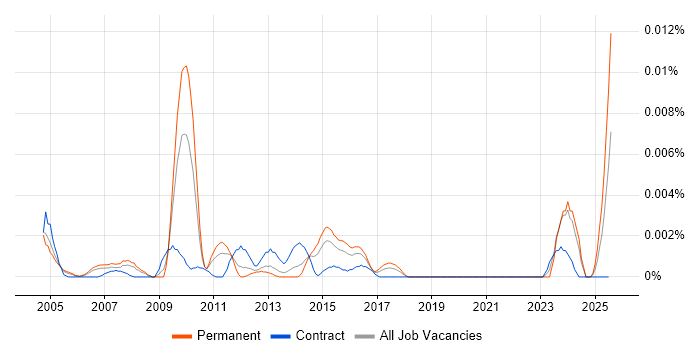 Job vacancy trend for Certification Manager in the UK Job vacancy trend for Certification Manager in the UK