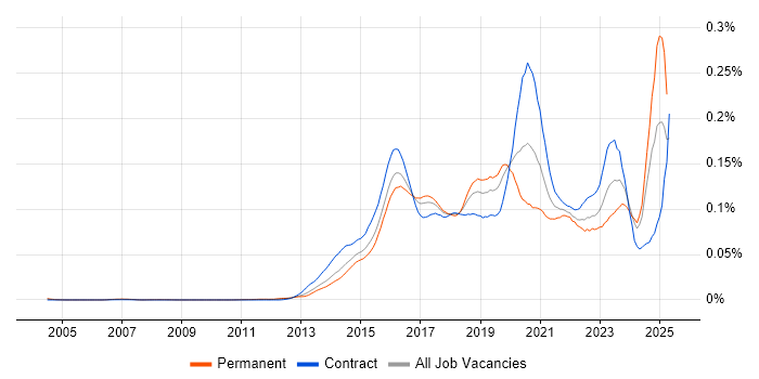 Job vacancy trend for CESG Certified Professional in the UK Job vacancy trend for CESG Certified Professional in the UK