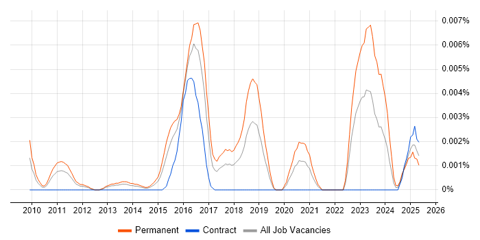 Job vacancy trend for CFCE in the UK Job vacancy trend for CFCE in the UK