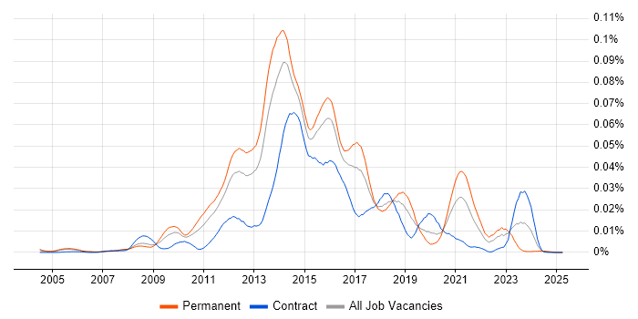 Job vacancy trend for CFEngine in the UK