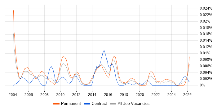 CFML job vacancy trend in the UK
