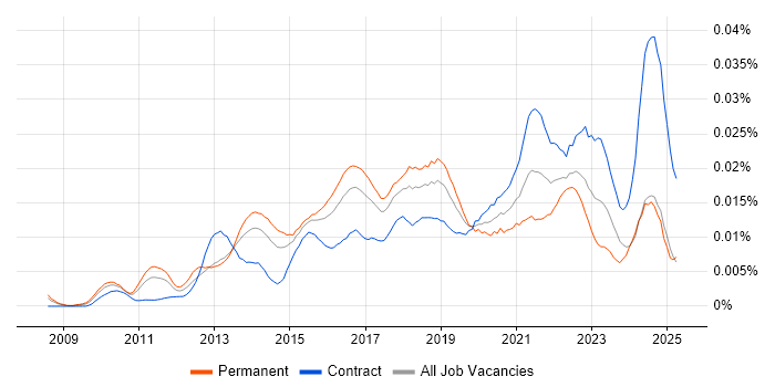 Job vacancy trend for CGEIT in the UK Job vacancy trend for CGEIT in the UK