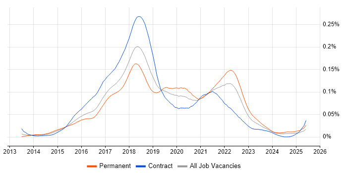 Job vacancy trend for Chai in the UK Job vacancy trend for Chai in the UK