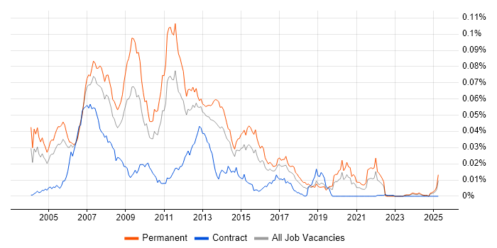 Job vacancy trend for CHAID in the UK Job vacancy trend for CHAID in the UK