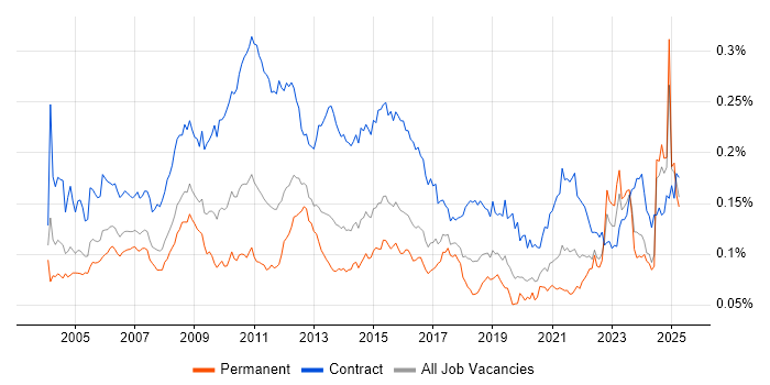 Job vacancy trend for Change Analyst in the UK Job vacancy trend for Change Analyst in the UK