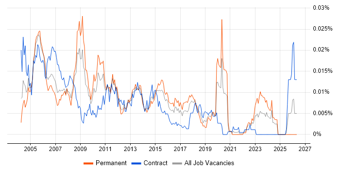 Change and Configuration Manager job vacancy trend in the UK