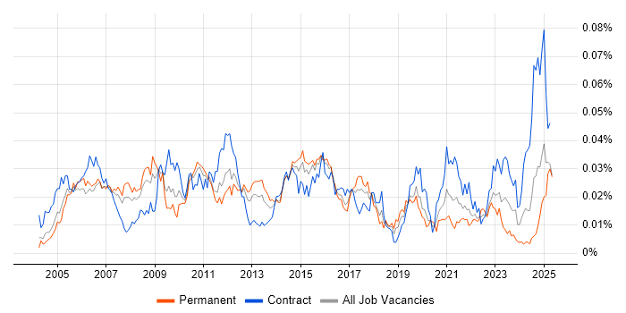 Job vacancy trend for Change and Release Manager in the UK Job vacancy trend for Change and Release Manager in the UK