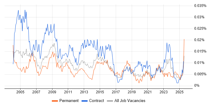 Job vacancy trend for Change Coordinator in the UK Job vacancy trend for Change Coordinator in the UK