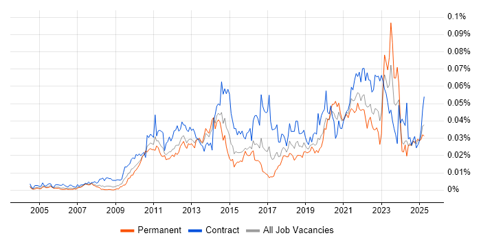 Job vacancy trend for Change Data Capture in the UK Job vacancy trend for Change Data Capture in the UK