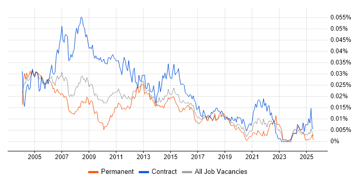 Job vacancy trend for Change Management Analyst in the UK Job vacancy trend for Change Management Analyst in the UK