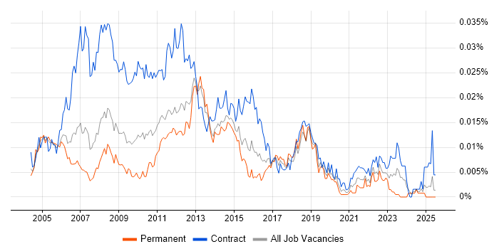 Job vacancy trend for Change Management Business Analyst in the UK