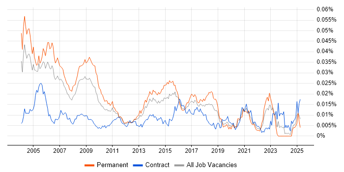 Job vacancy trend for Change Management Consultant in the UK Job vacancy trend for Change Management Consultant in the UK